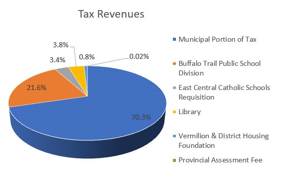 Tax Revenues